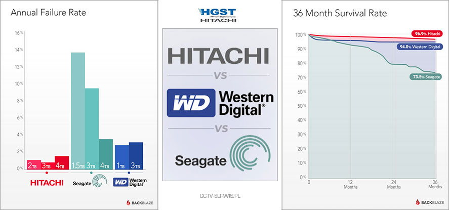 mtbf hgst hitachi wd western digital seagate